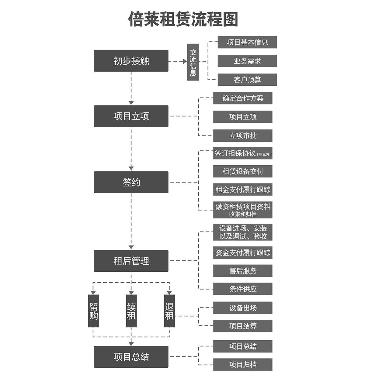 贵阳立体车库租赁流程图.jpg